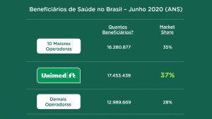Quantos beneficiários de Saúde tem a Unimed