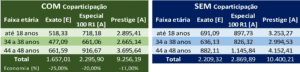 Tabela com os preços de Planos de Saúde SulAmérica
