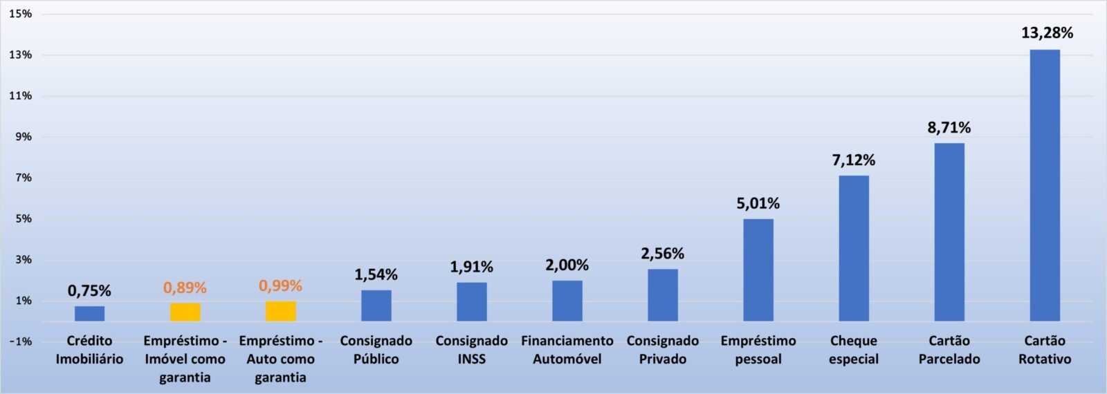 Taxas de juros variam entre as diversas modalidades de Empréstimo Pessoal